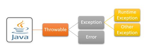 Why We Throw Exception In Java