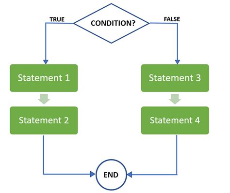 why we use conditional statements