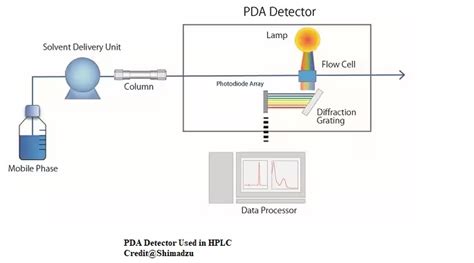 Why We Use Pda Detector In Hplc