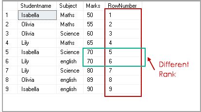 why we use rank function in sql