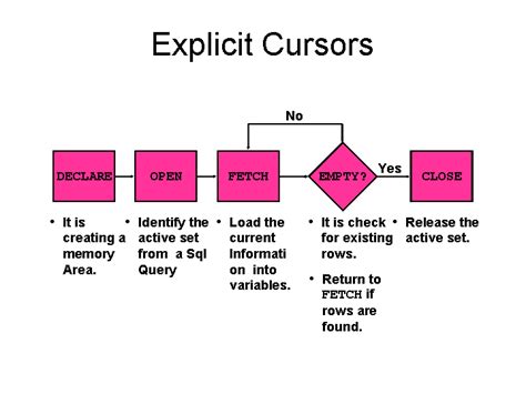 why we use ref cursor in oracle