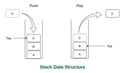 why we use stack in data structure