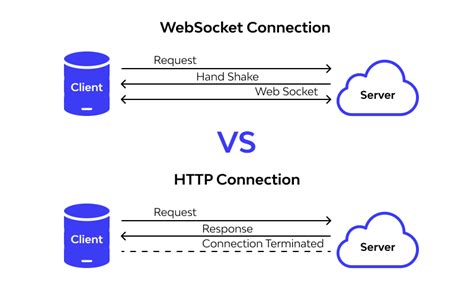 why websocket is faster than http
