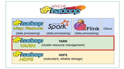 Why Yarn Is Used In Hadoop