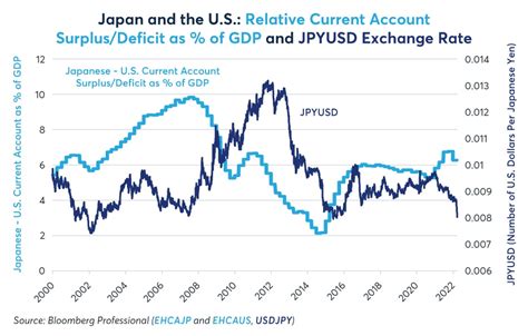 why yen is falling