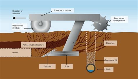 Why is subsoiling needed?