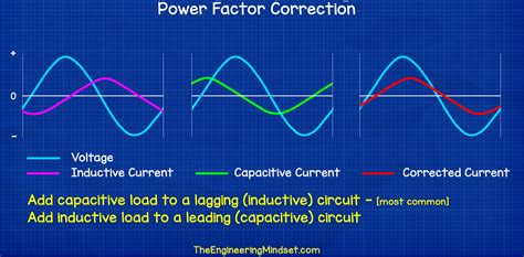 Why power factor correction?