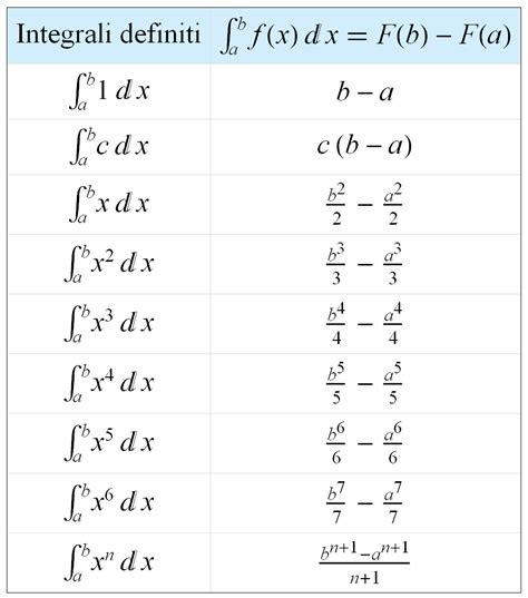 wichtige integrale tabelle