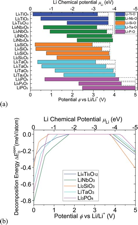 Wide Electrochemical Window