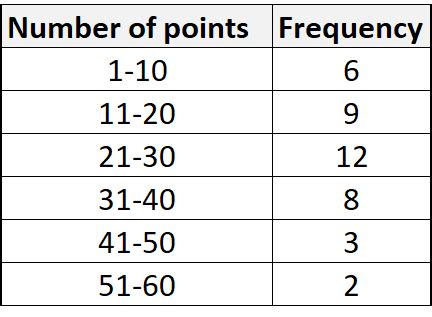 Width Of A Frequency Table
