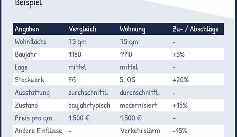 Wie sich der Wert einer Immobilie berechnet - Matys Immobilien GmbH