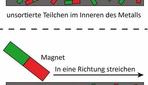 Innerer Aufbau eines Magneten | Medienportal der Siemens Stiftung