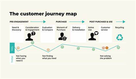 Customer Journey: Planung und Umsetzung | Evalanche
