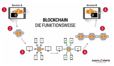 Datentransaktion: Was ist die Blockchain und wie funktioniert sie