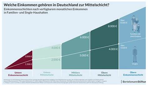 Wie hoch ist das mittlere Einkommen in Deutschland 2022