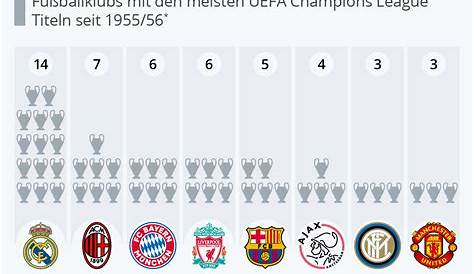 Wie oft hat Real Madrid die Champions League gewonnen? | DAZN News DE