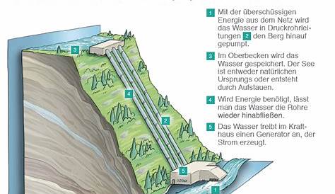 RAOnline EDU: Energie - Kraftwerke in der Schweiz - Pumpspeicher-Kraftwerke