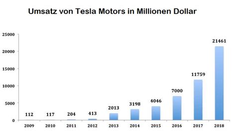 wie hoch steht die aktie tesla