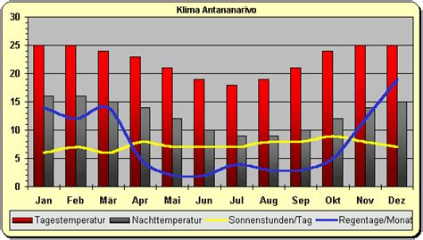 wie ist das klima in madagaskar