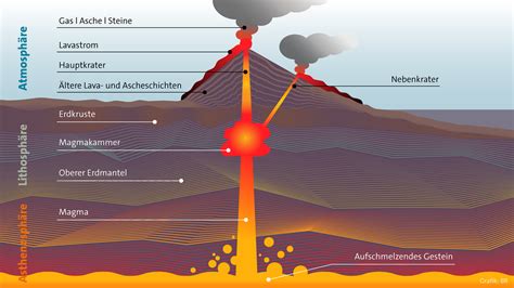 wie kommt es zum vulkanausbruch