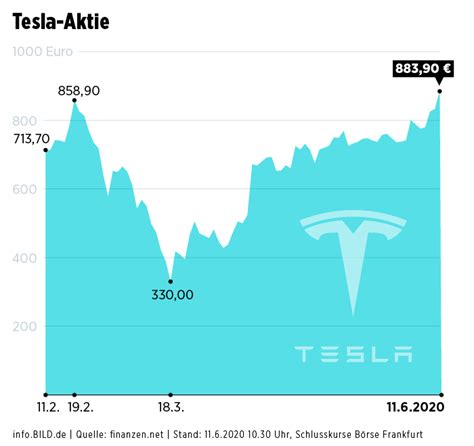 wie teuer ist eine tesla aktie