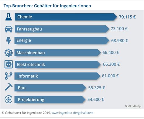 wie viel verdient ein engineer