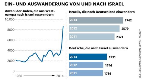 wie viele deutsche leben in israel