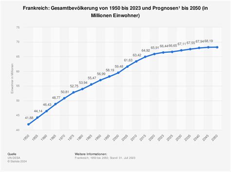 wie viele einwohner hat frankreich 2023