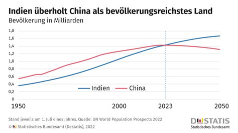 wie viele menschen leben in china 2023