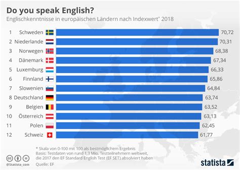 wie viele menschen reden englisch