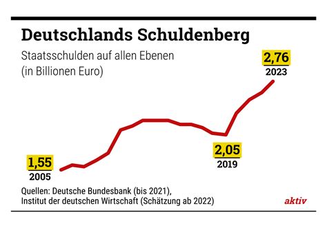 wie viele staatsschulden hat deutschland