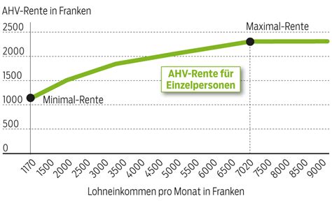 wieviel ahv rente bekomme ich