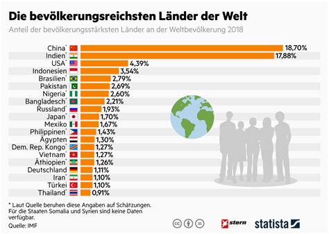 wieviel menschen leben auf der erde 2022