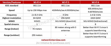 wifi 4 5 6 comparison