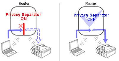 Wifi Access Point/Router Privacy Separator