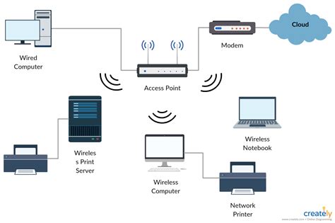 wifi access point in computer network