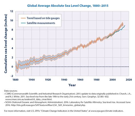 wiki sea level rise