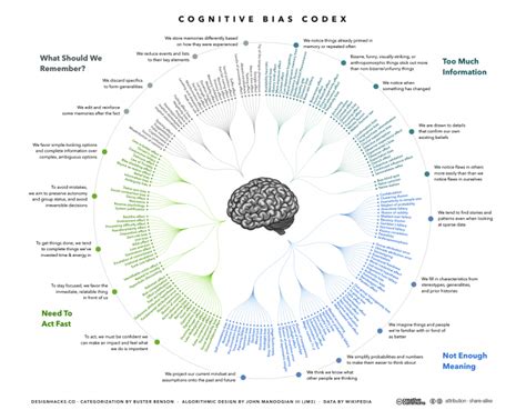 wikipedia list of cognitive biases