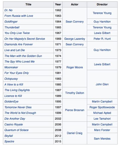 wikipedia list of james bond films