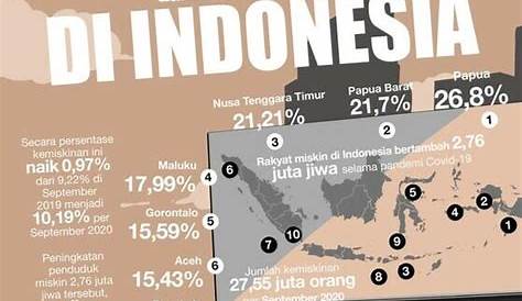 10 Provinsi dengan Jumlah Penduduk Miskin Terbanyak