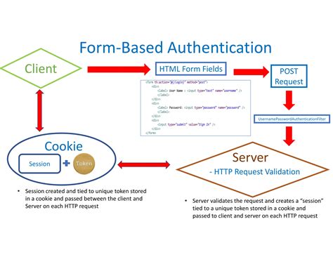 Wildfly Form Based Authentication Example