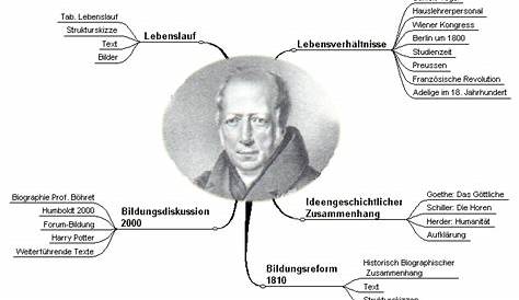 Wilhelm Von Humboldt – Theorie der Bildung des Menschen – ONDERWIJS