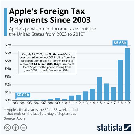 will apple pay be taxed