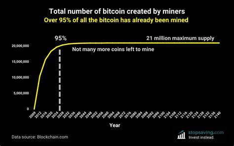 Will Bitcoin Stop Being Mined
