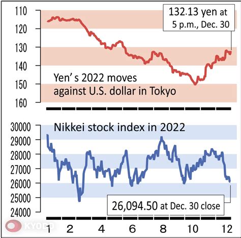 will japanese yen continue to rise 2023