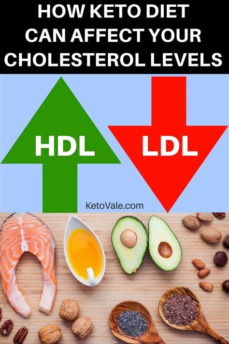 Will Keto Lower Cholesterol