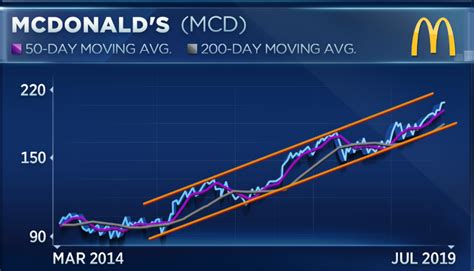 will mcdonald's stock split in 2022
