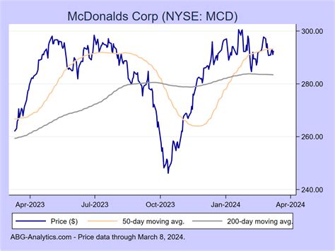 will mcdonald's stock split in 2023