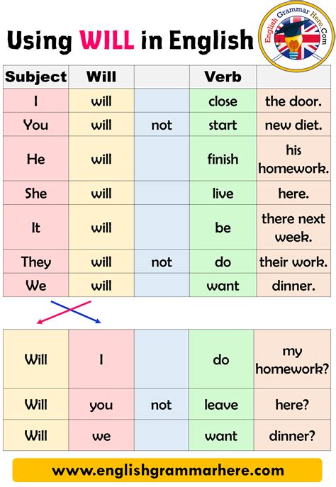 will meaning in english grammar