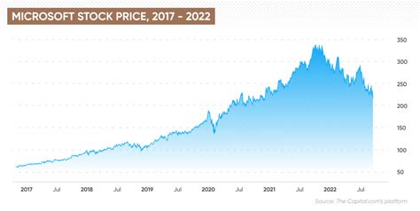 will microsoft split their stock